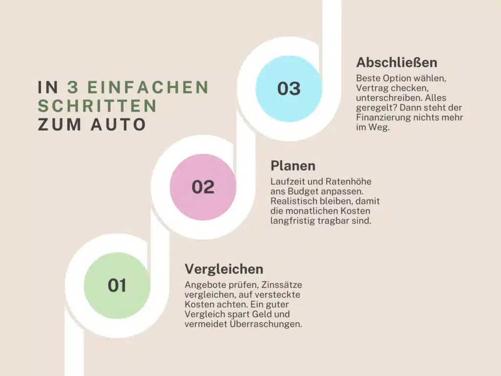 zum Autokreditvergleich auf smava.de